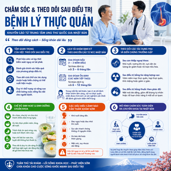 Theo Dõi Và Chăm Sóc Sau Điều Trị Bệnh Lý Thực Quản Theo NCC Nhật Bản